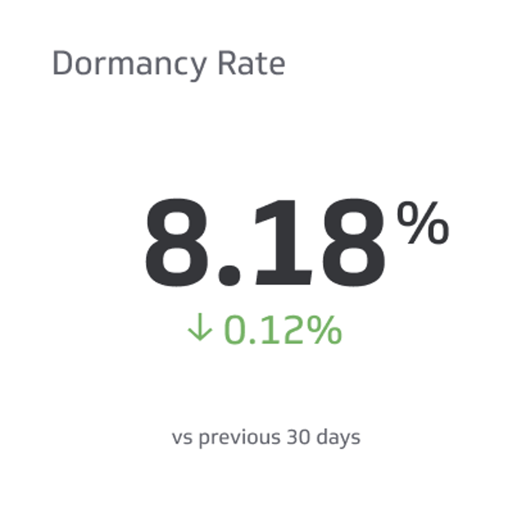 Dormancy Rate Metrics & KPIs
